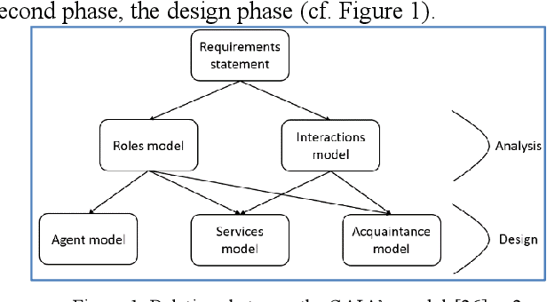 Figure 1 for Results of multi-agent system and ontology to manage ideas and represent knowledge in a challenge of creativity