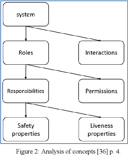 Figure 3 for Results of multi-agent system and ontology to manage ideas and represent knowledge in a challenge of creativity