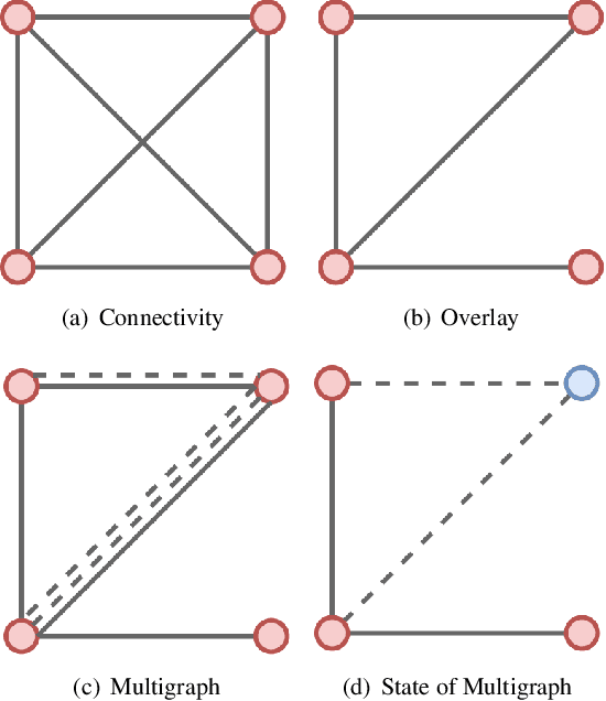 Figure 3 for Multigraph Topology Design for Cross-Silo Federated Learning