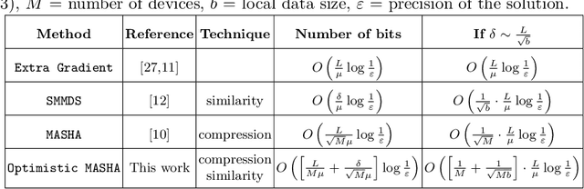 Figure 1 for Compression and Data Similarity: Combination of Two Techniques for Communication-Efficient Solving of Distributed Variational Inequalities
