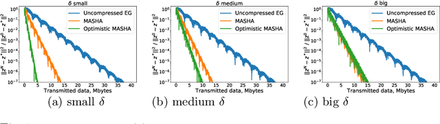 Figure 2 for Compression and Data Similarity: Combination of Two Techniques for Communication-Efficient Solving of Distributed Variational Inequalities