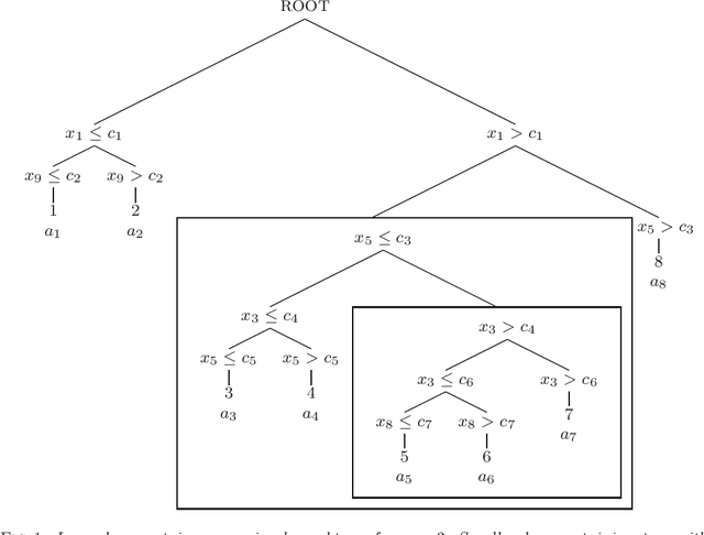 Figure 1 for Variable importance in binary regression trees and forests