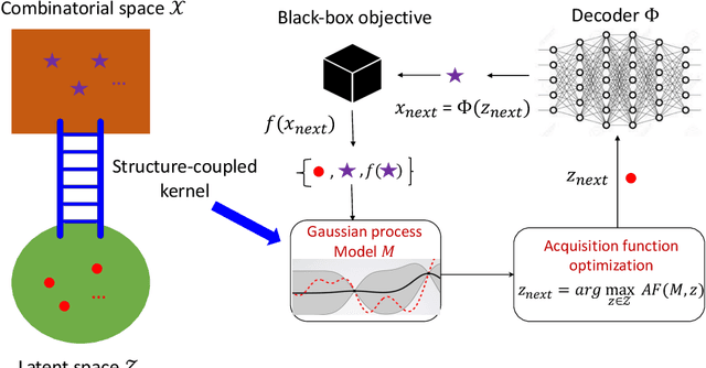 Figure 1 for Combining Latent Space and Structured Kernels for Bayesian Optimization over Combinatorial Spaces