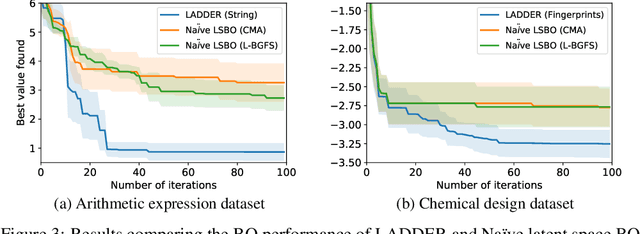 Figure 3 for Combining Latent Space and Structured Kernels for Bayesian Optimization over Combinatorial Spaces