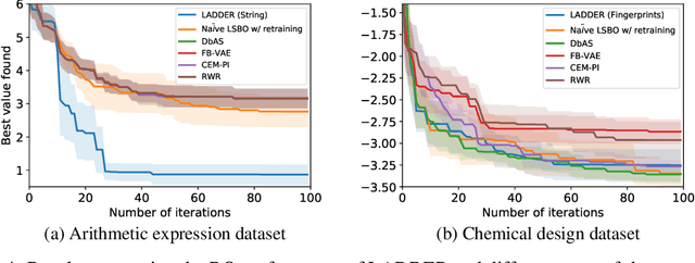 Figure 4 for Combining Latent Space and Structured Kernels for Bayesian Optimization over Combinatorial Spaces