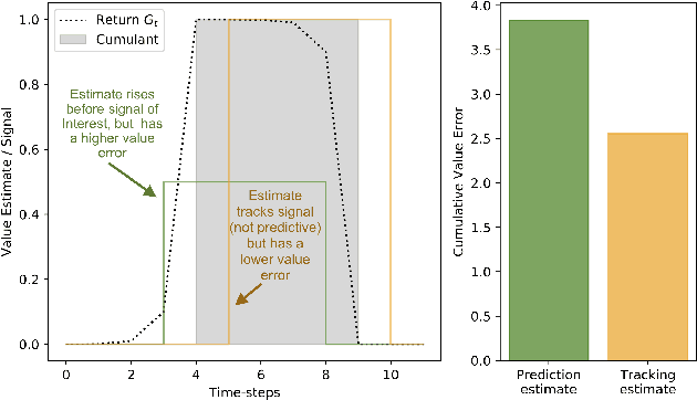 Figure 2 for What's a Good Prediction? Issues in Evaluating General Value Functions Through Error