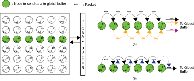 Figure 1 for Improving the Performance of a NoC-based CNN Accelerator with Gather Support