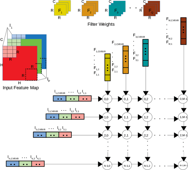 Figure 3 for Improving the Performance of a NoC-based CNN Accelerator with Gather Support