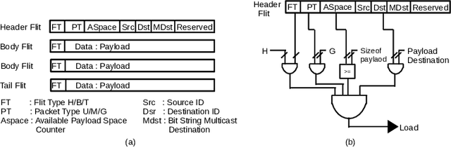 Figure 4 for Improving the Performance of a NoC-based CNN Accelerator with Gather Support