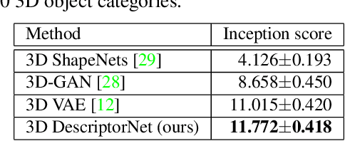 Figure 1 for Learning Descriptor Networks for 3D Shape Synthesis and Analysis