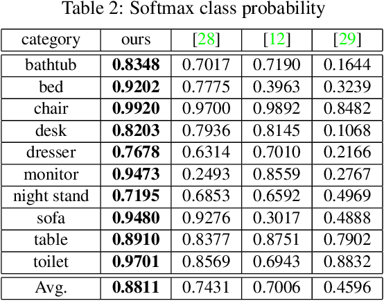 Figure 3 for Learning Descriptor Networks for 3D Shape Synthesis and Analysis