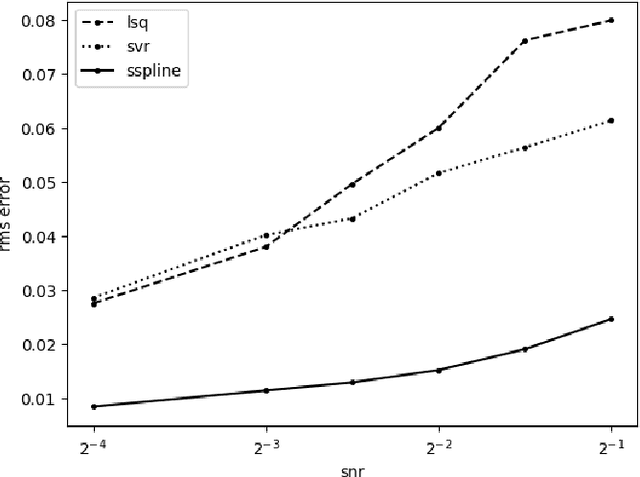 Figure 1 for Prediction of Dynamical time Series Using Kernel Based Regression and Smooth Splines