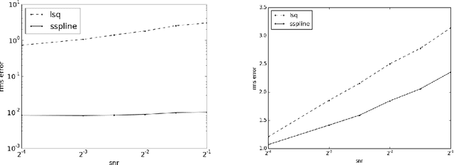 Figure 4 for Prediction of Dynamical time Series Using Kernel Based Regression and Smooth Splines