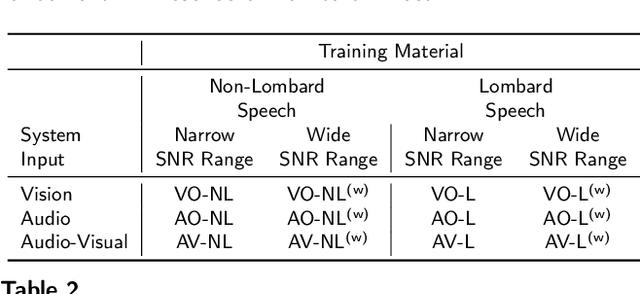 Figure 3 for Deep-Learning-Based Audio-Visual Speech Enhancement in Presence of Lombard Effect