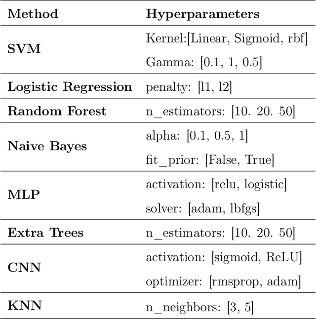 Figure 4 for Selecting and combining complementary feature representations and classifiers for hate speech detection
