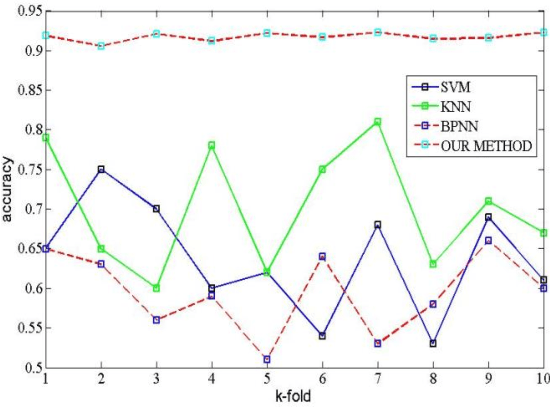 Figure 2 for A deep belief network-based method to identify proteomic risk markers for Alzheimer disease