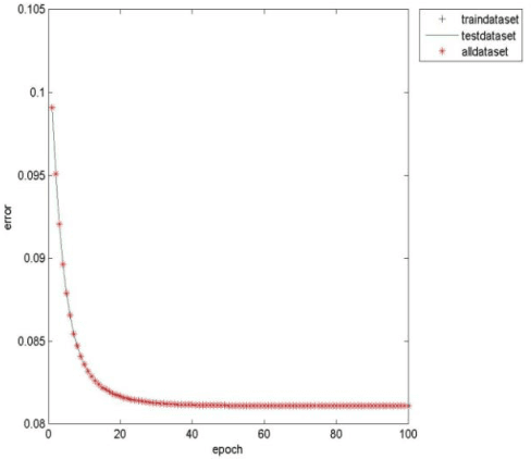 Figure 4 for A deep belief network-based method to identify proteomic risk markers for Alzheimer disease