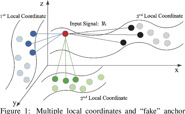 Figure 1 for Deep Micro-Dictionary Learning and Coding Network