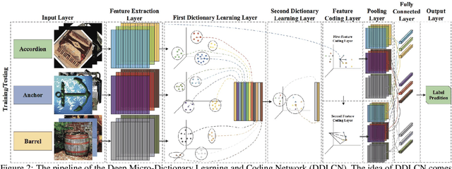 Figure 3 for Deep Micro-Dictionary Learning and Coding Network