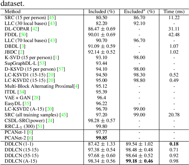 Figure 2 for Deep Micro-Dictionary Learning and Coding Network