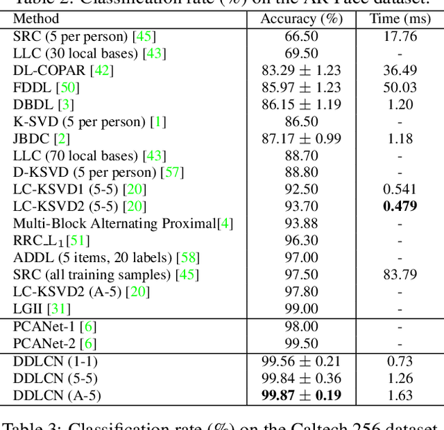 Figure 4 for Deep Micro-Dictionary Learning and Coding Network