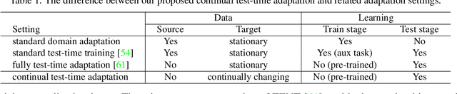 Figure 2 for Continual Test-Time Domain Adaptation