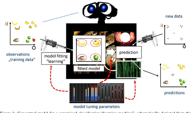 Figure 1 for Designing Machine Learning Toolboxes: Concepts, Principles and Patterns