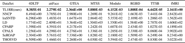 Figure 4 for A Closed Form Solution to Best Rank-1 Tensor Approximation via KL divergence Minimization