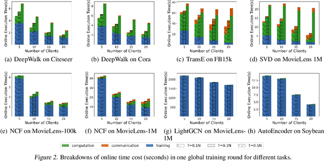 Figure 4 for Fully Privacy-Preserving Federated Representation Learning via Secure Embedding Aggregation