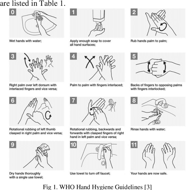 Figure 1 for WHO-Hand Hygiene Gesture Classification System