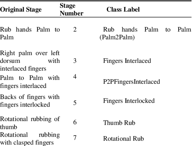 Figure 2 for WHO-Hand Hygiene Gesture Classification System