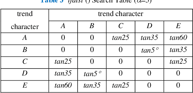 Figure 4 for A Novel Trend Symbolic Aggregate Approximation for Time Series