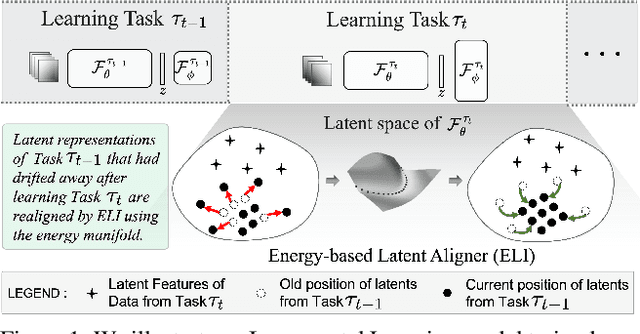 Figure 1 for Energy-based Latent Aligner for Incremental Learning