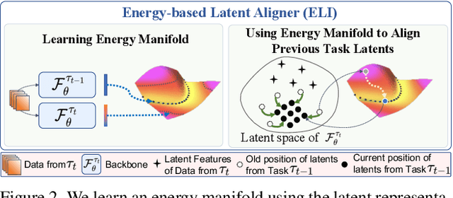 Figure 2 for Energy-based Latent Aligner for Incremental Learning