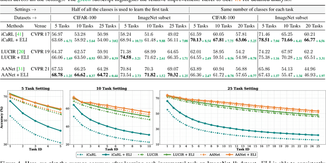 Figure 4 for Energy-based Latent Aligner for Incremental Learning