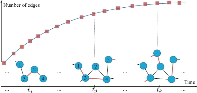 Figure 1 for Temporal Network Embedding with Micro- and Macro-dynamics