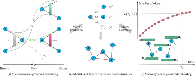 Figure 3 for Temporal Network Embedding with Micro- and Macro-dynamics