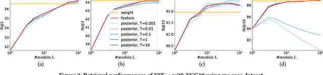 Figure 3 for Exploring Uncertainty Measures for Image-Caption Embedding-and-Retrieval Task
