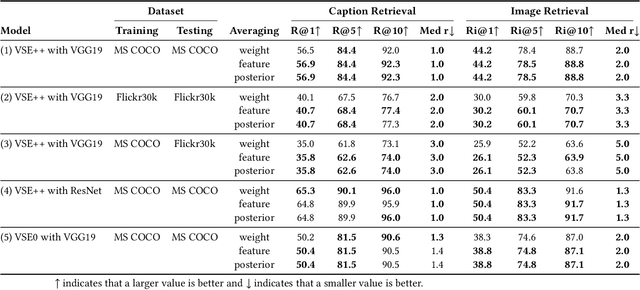 Figure 2 for Exploring Uncertainty Measures for Image-Caption Embedding-and-Retrieval Task