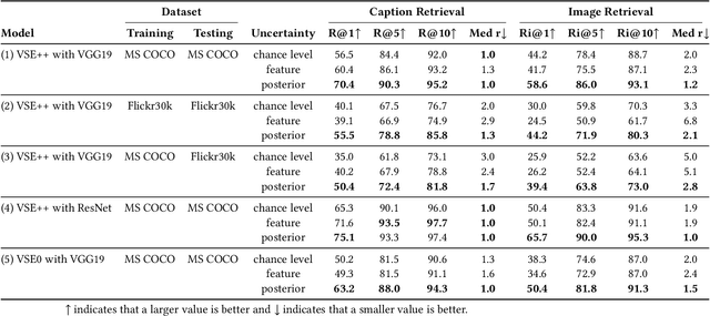Figure 4 for Exploring Uncertainty Measures for Image-Caption Embedding-and-Retrieval Task