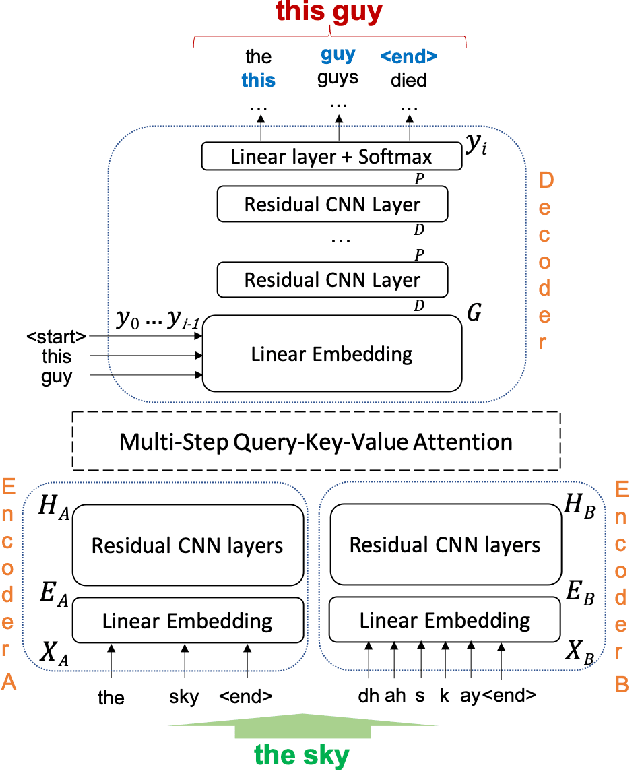 Figure 2 for Hallucination of speech recognition errors with sequence to sequence learning