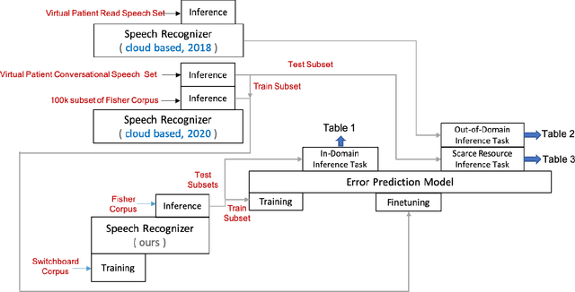 Figure 3 for Hallucination of speech recognition errors with sequence to sequence learning