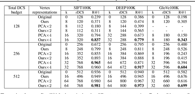 Figure 2 for Learning to Route in Similarity Graphs