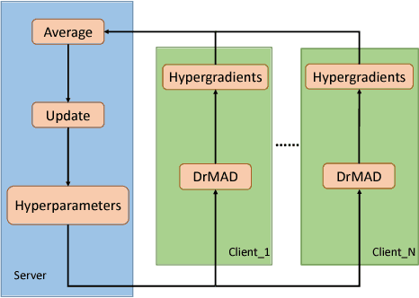 Figure 3 for DrMAD: Distilling Reverse-Mode Automatic Differentiation for Optimizing Hyperparameters of Deep Neural Networks