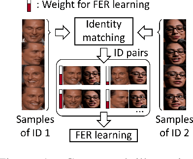 Figure 1 for Optimal Transport-based Identity Matching for Identity-invariant Facial Expression Recognition