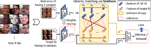 Figure 3 for Optimal Transport-based Identity Matching for Identity-invariant Facial Expression Recognition