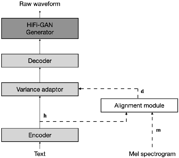 Figure 1 for JETS: Jointly Training FastSpeech2 and HiFi-GAN for End to End Text to Speech