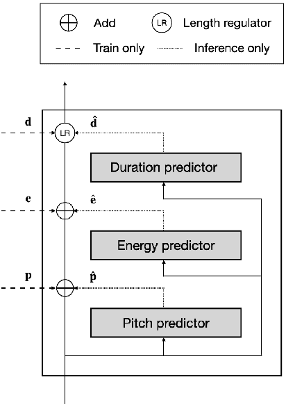 Figure 3 for JETS: Jointly Training FastSpeech2 and HiFi-GAN for End to End Text to Speech