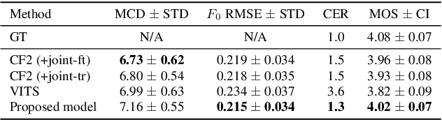 Figure 2 for JETS: Jointly Training FastSpeech2 and HiFi-GAN for End to End Text to Speech