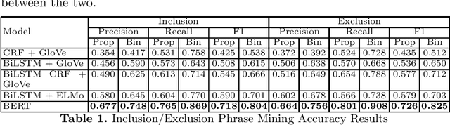 Figure 1 for Should I visit this place? Inclusion and Exclusion Phrase Mining from Reviews